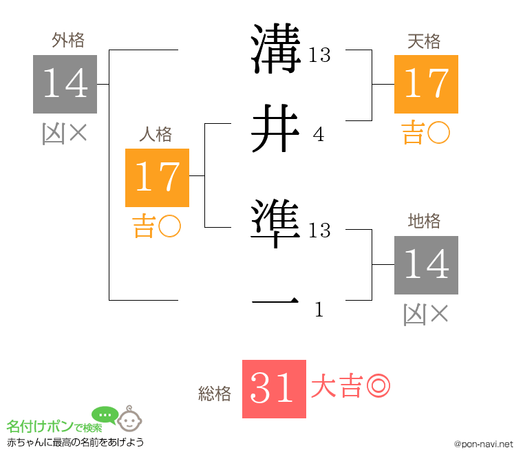 溝井 準一さんの姓名判断結果
