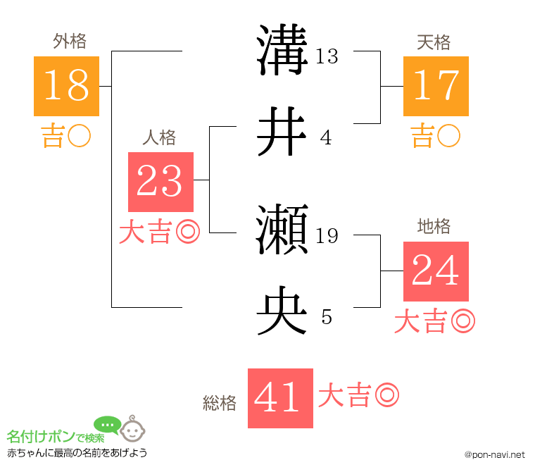 溝井 瀬央さんの姓名判断結果