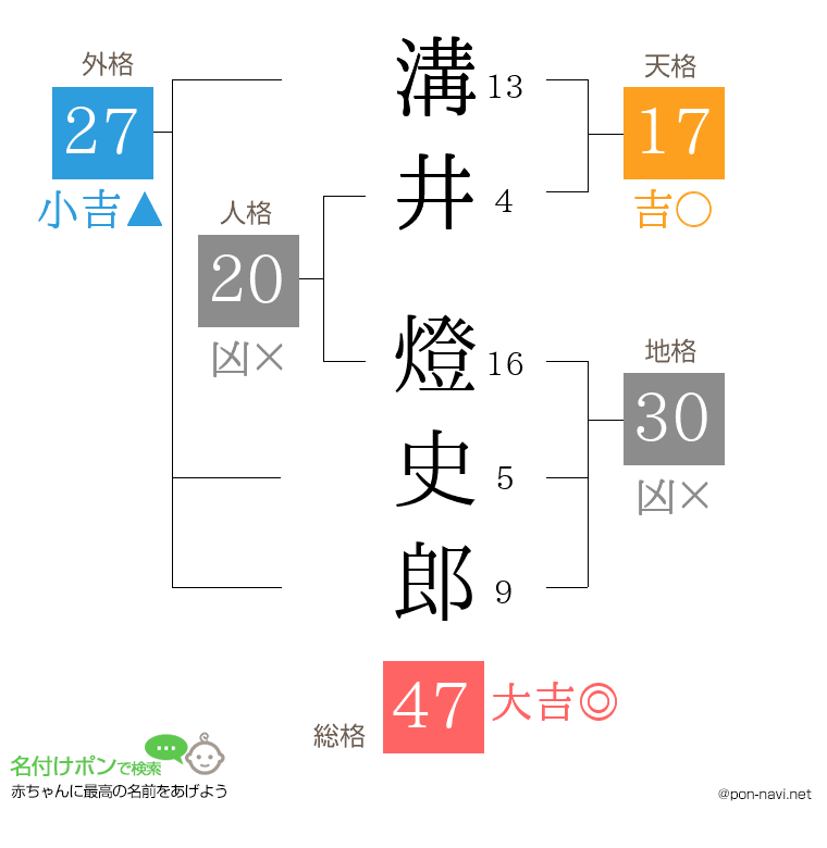 溝井 燈史郎さんの姓名判断結果
