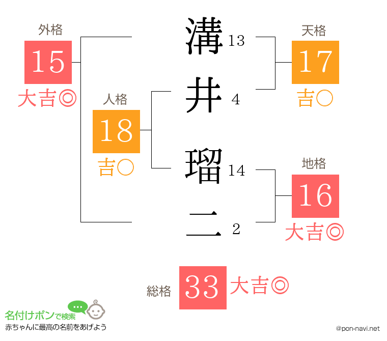 溝井 瑠二さんの姓名判断結果