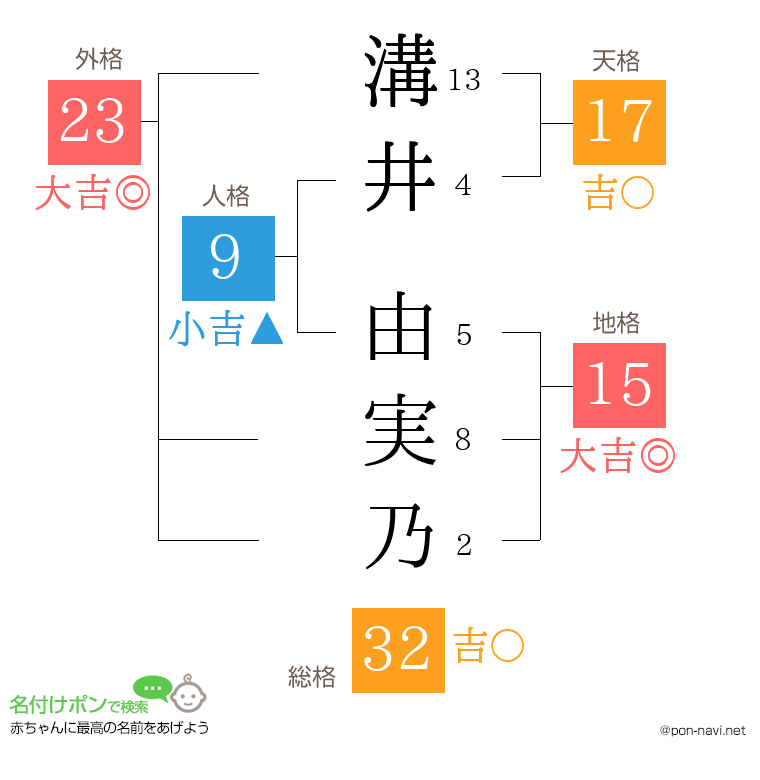 溝井 由実乃さんの姓名判断結果