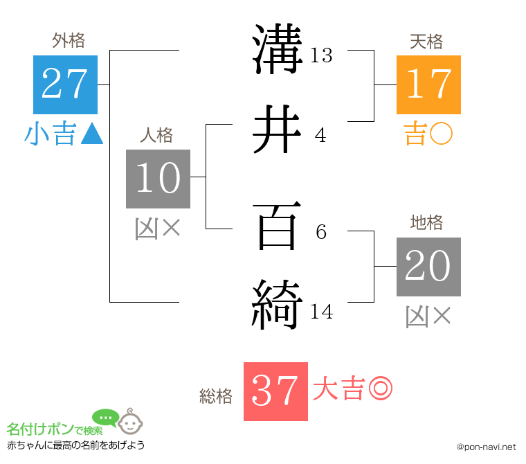 溝井 百綺さんの姓名判断結果
