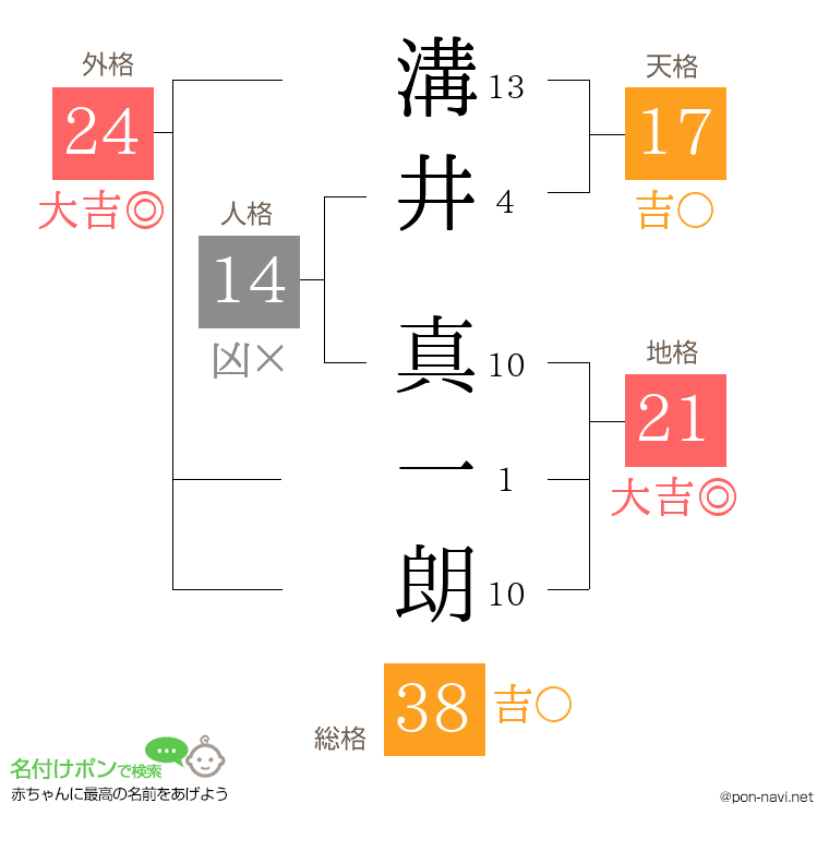溝井 真一朗さんの姓名判断結果