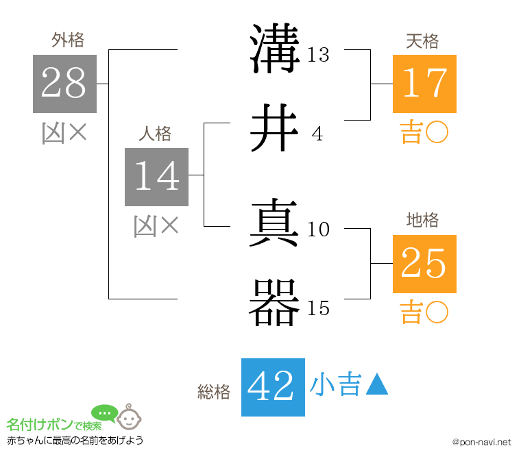 溝井 真器さんの姓名判断結果