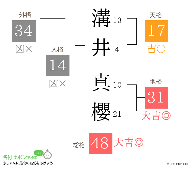 溝井 真櫻さんの姓名判断結果