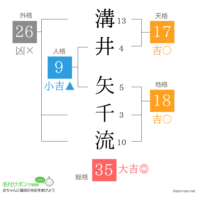 溝井 矢千流さんの姓名判断結果
