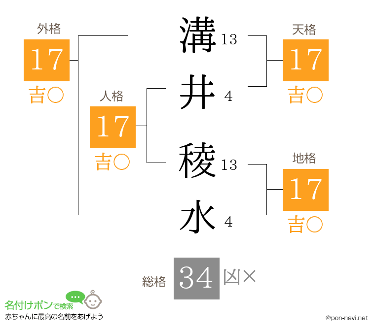 溝井 稜水さんの姓名判断結果
