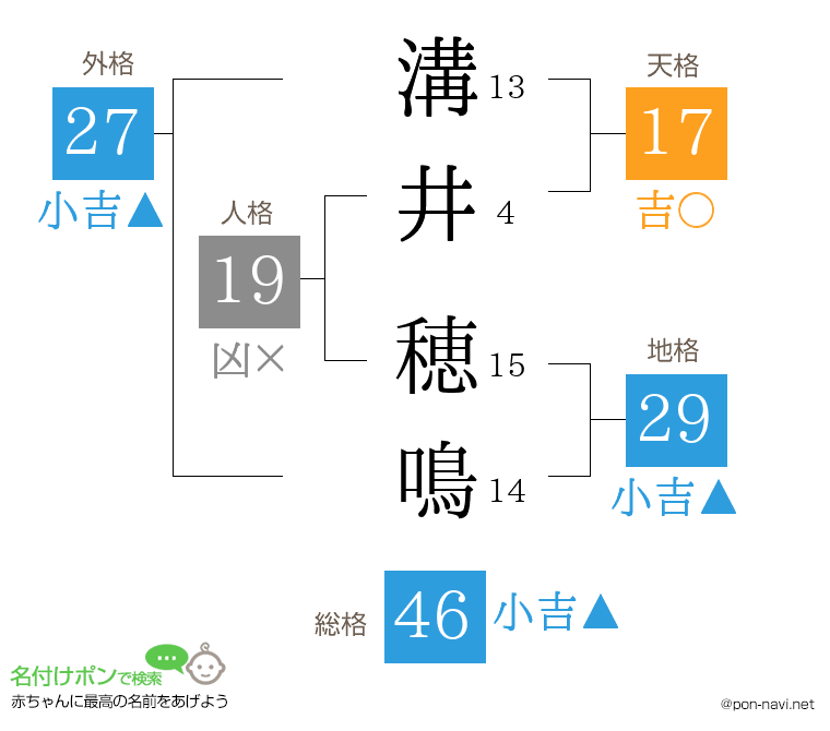 溝井 穂鳴さんの姓名判断結果