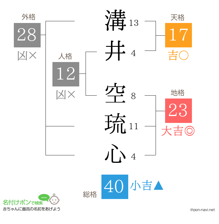 溝井 空琉心さんの姓名判断結果