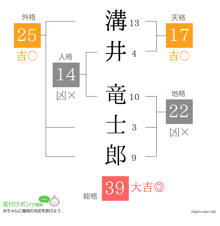 溝井 竜士郎さんの姓名判断結果