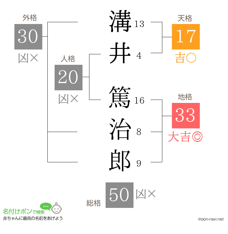 溝井 篤治郎さんの姓名判断結果