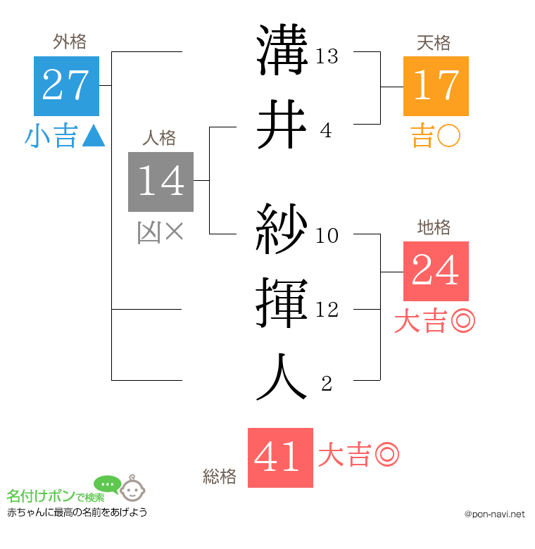 溝井 紗揮人さんの姓名判断結果