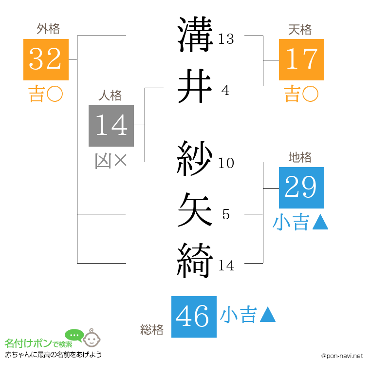 溝井 紗矢綺さんの姓名判断結果