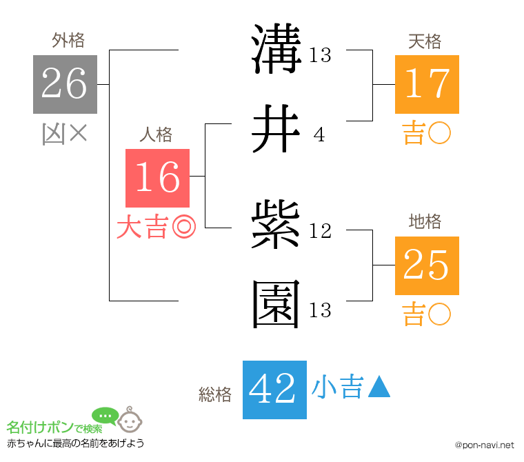 溝井 紫園さんの姓名判断結果
