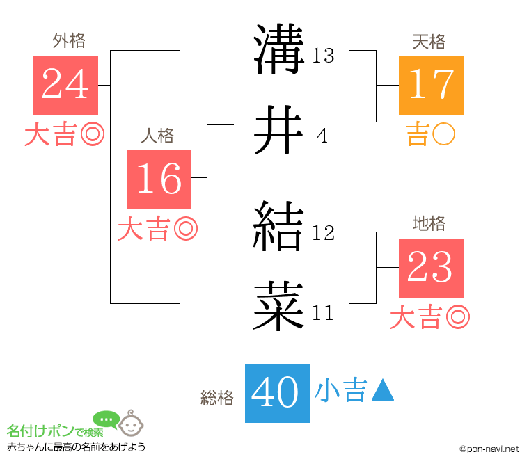 溝井 結菜さんの姓名判断結果