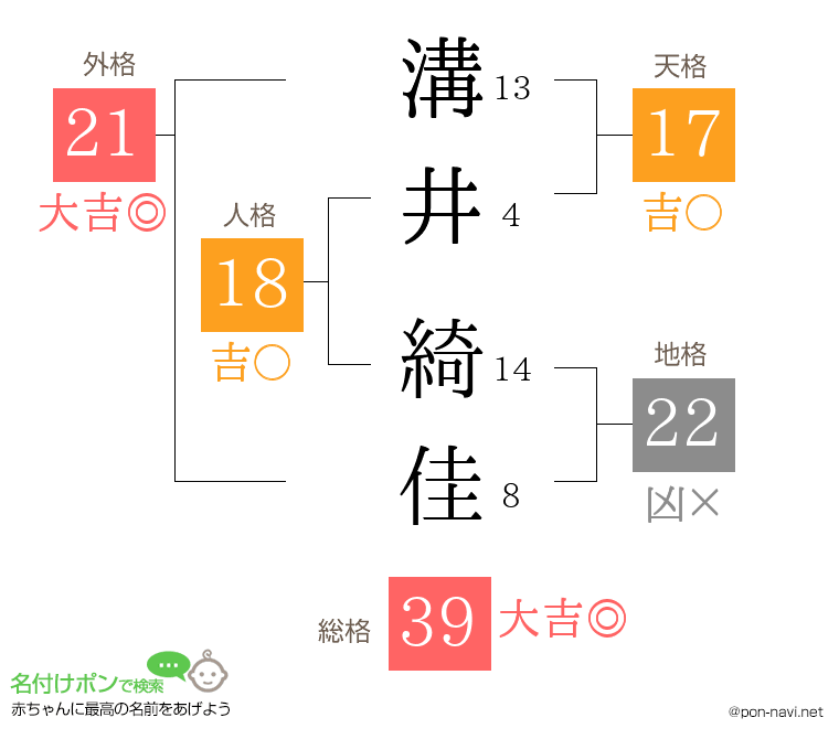 溝井 綺佳さんの姓名判断結果