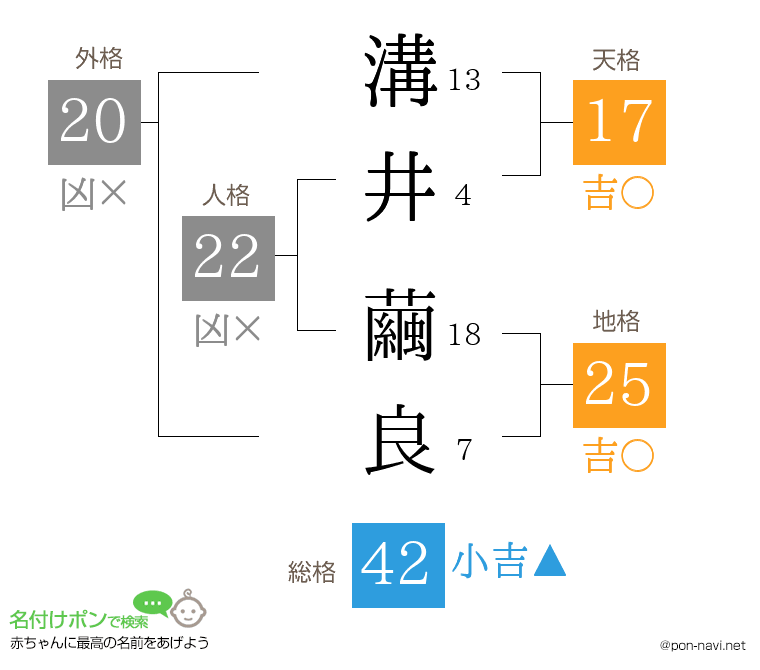 溝井 繭良さんの姓名判断結果