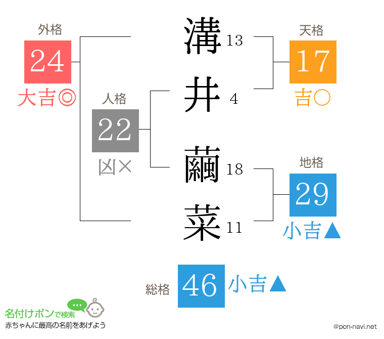 溝井 繭菜さんの姓名判断結果
