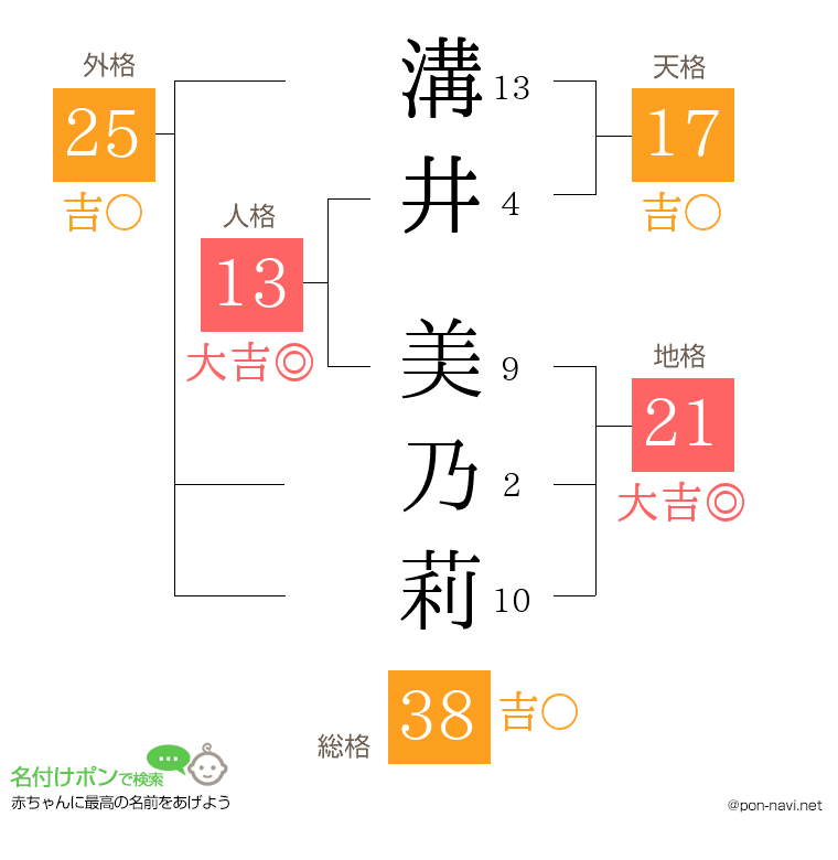 溝井 美乃莉さんの姓名判断結果