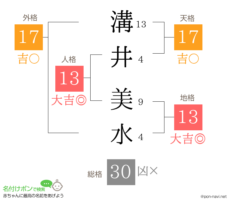 溝井 美水さんの姓名判断結果