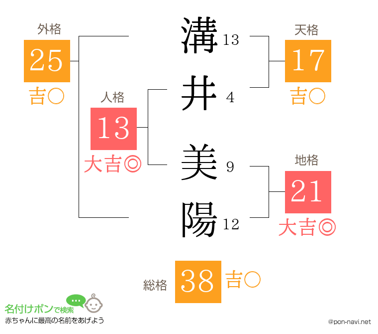 溝井 美陽さんの姓名判断結果