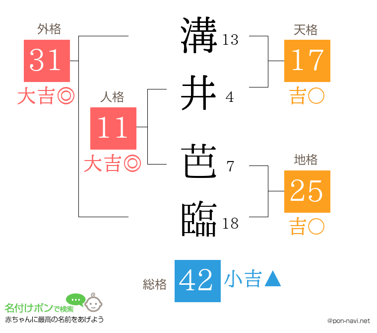 溝井 芭臨さんの姓名判断結果