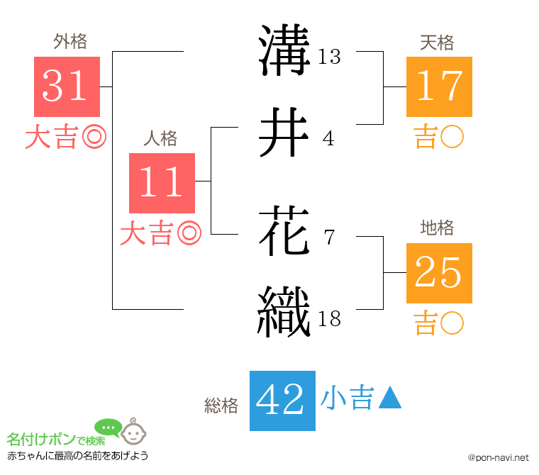 溝井 花織さんの姓名判断結果
