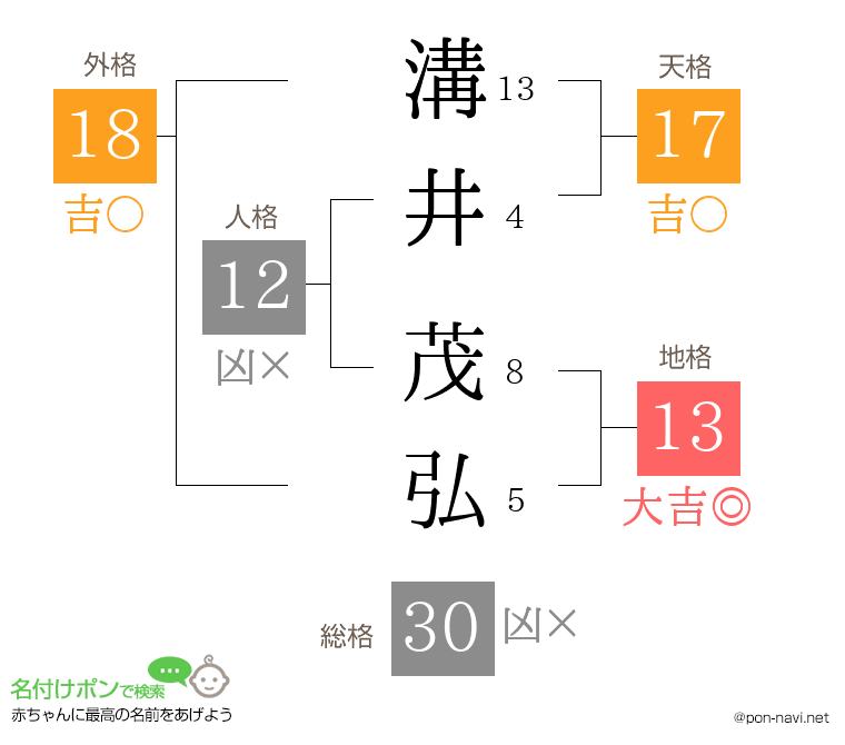 溝井 茂弘さんの姓名判断結果