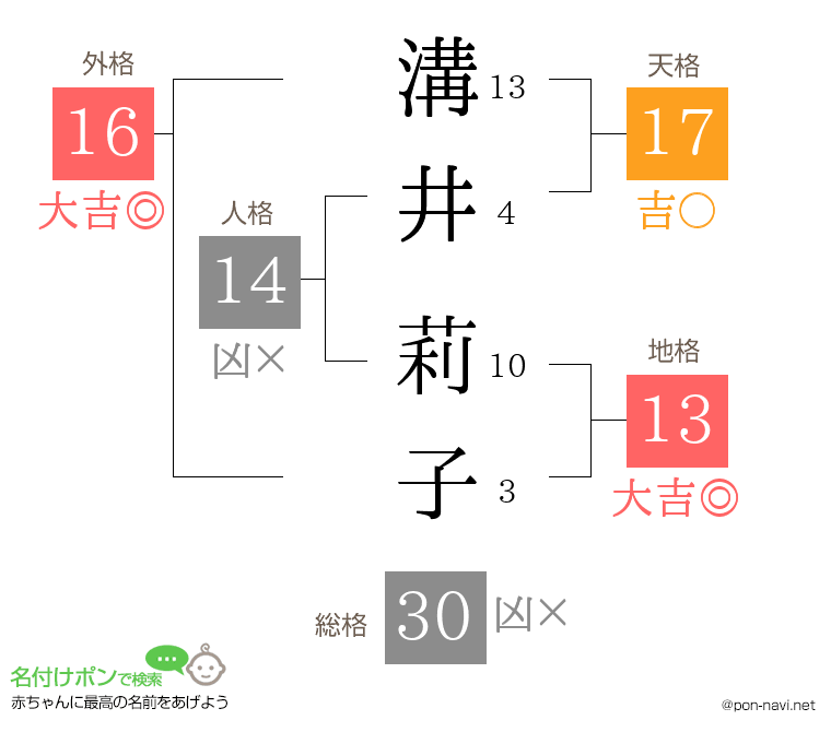 溝井 莉子さんの姓名判断結果