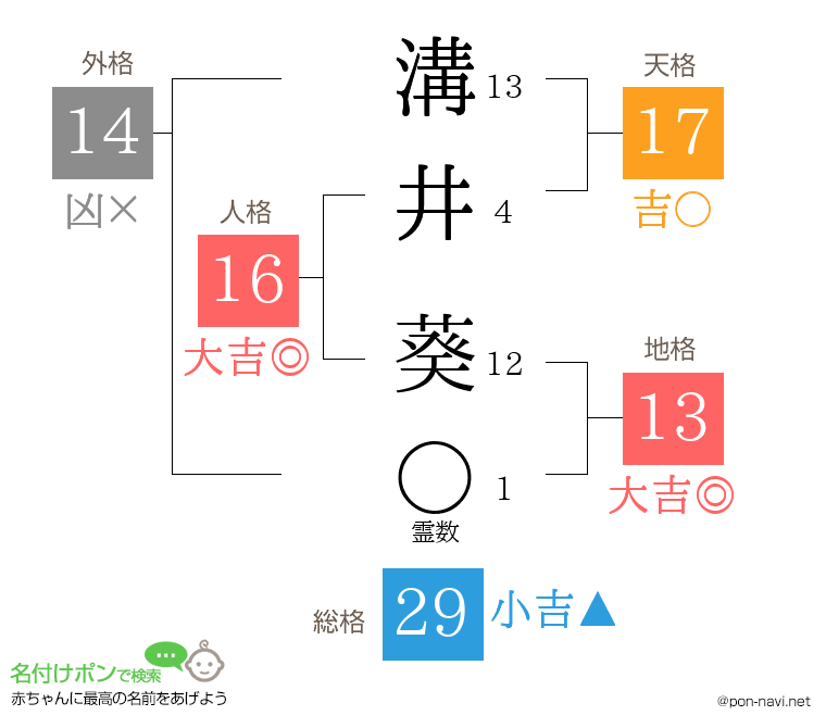 溝井 葵さんの姓名判断結果