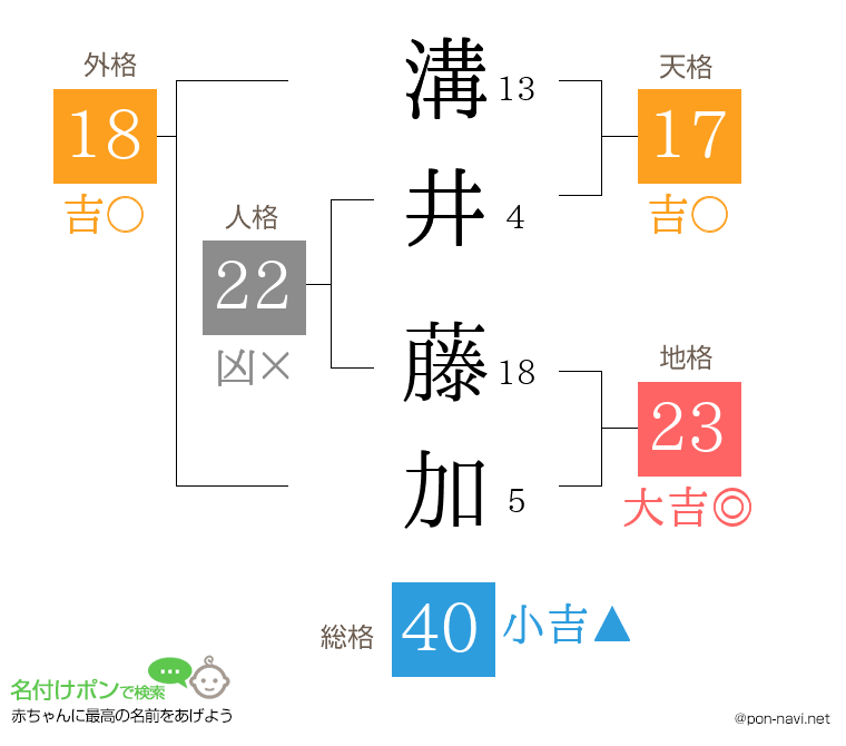 溝井 藤加さんの姓名判断結果