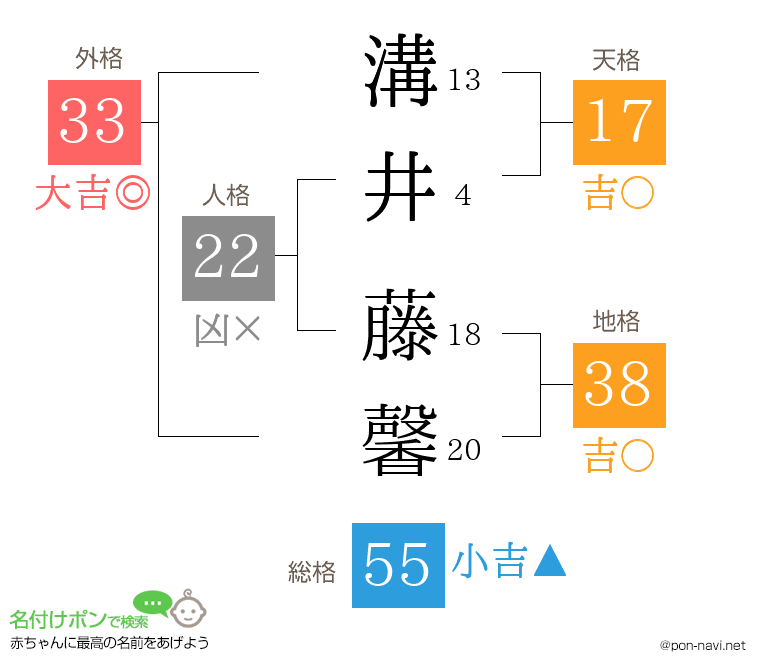 溝井 藤馨さんの姓名判断結果