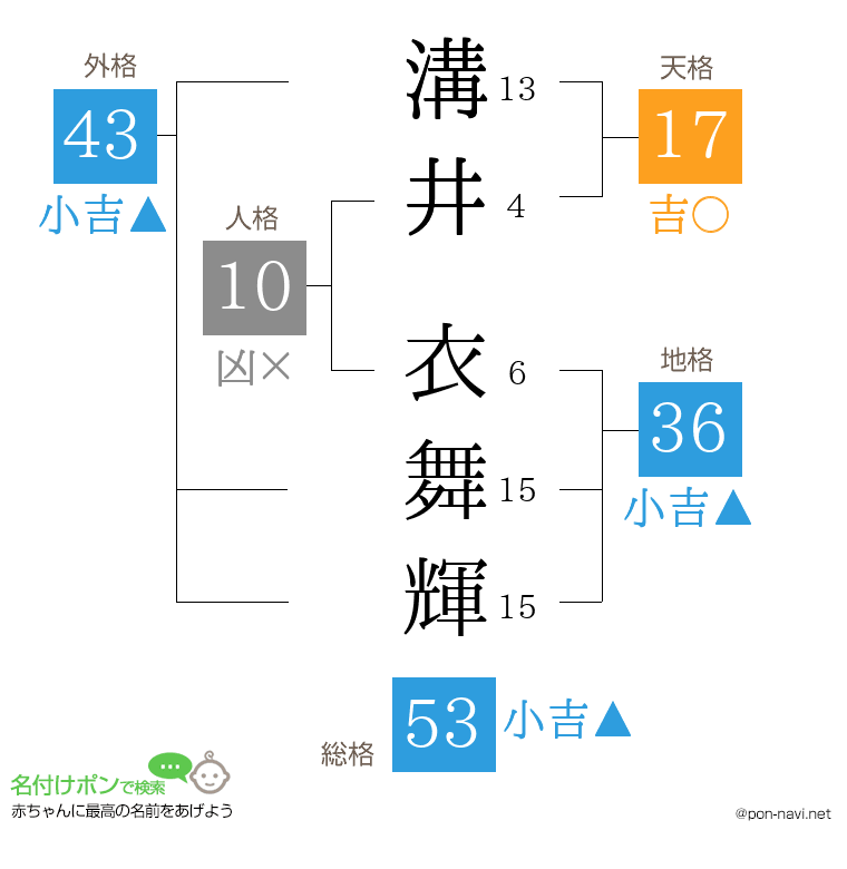 溝井 衣舞輝さんの姓名判断結果