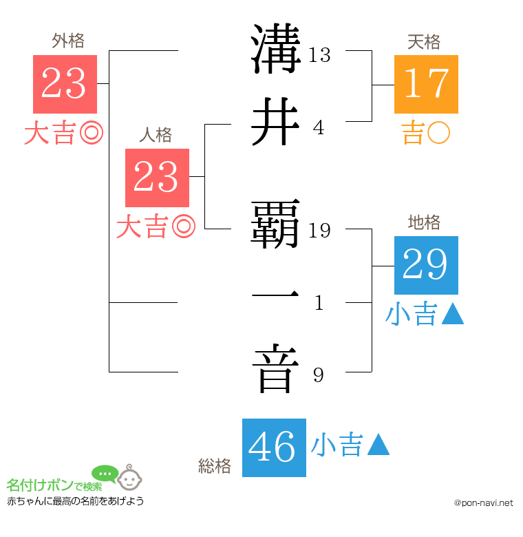 溝井 覇一音さんの姓名判断結果