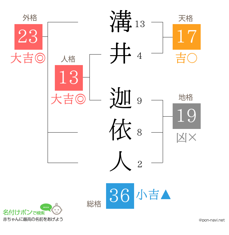 溝井 迦依人さんの姓名判断結果