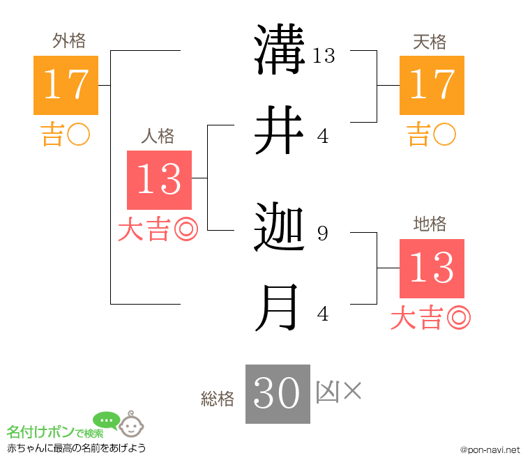 溝井 迦月さんの姓名判断結果