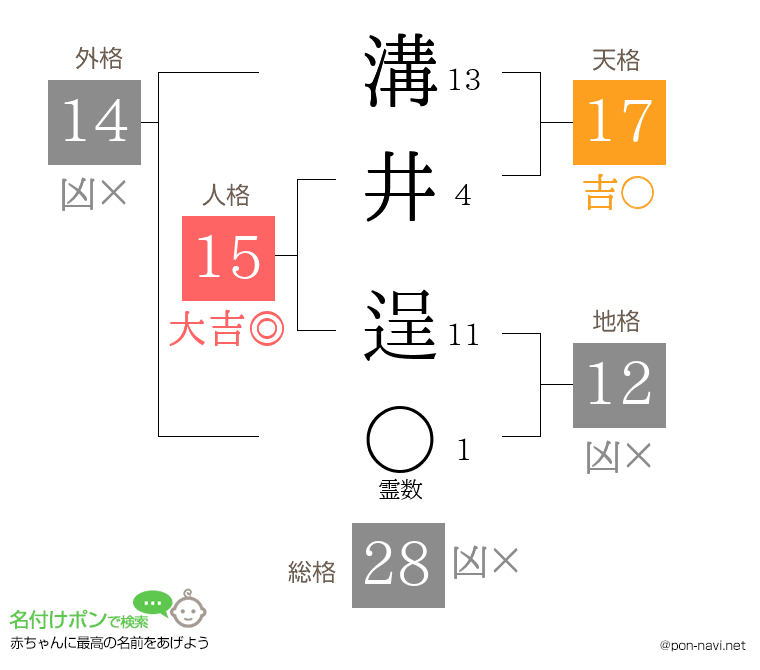 溝井 逞さんの姓名判断結果