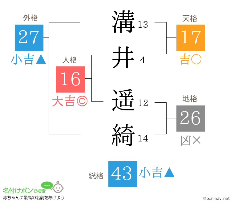 溝井 遥綺さんの姓名判断結果