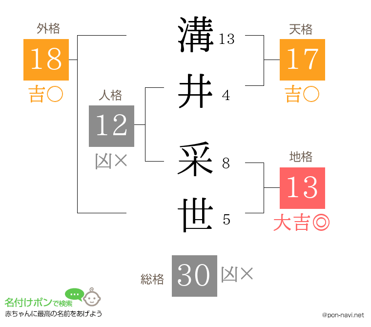溝井 采世さんの姓名判断結果