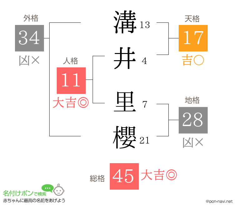 溝井 里櫻さんの姓名判断結果