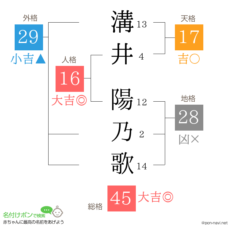 溝井 陽乃歌さんの姓名判断結果