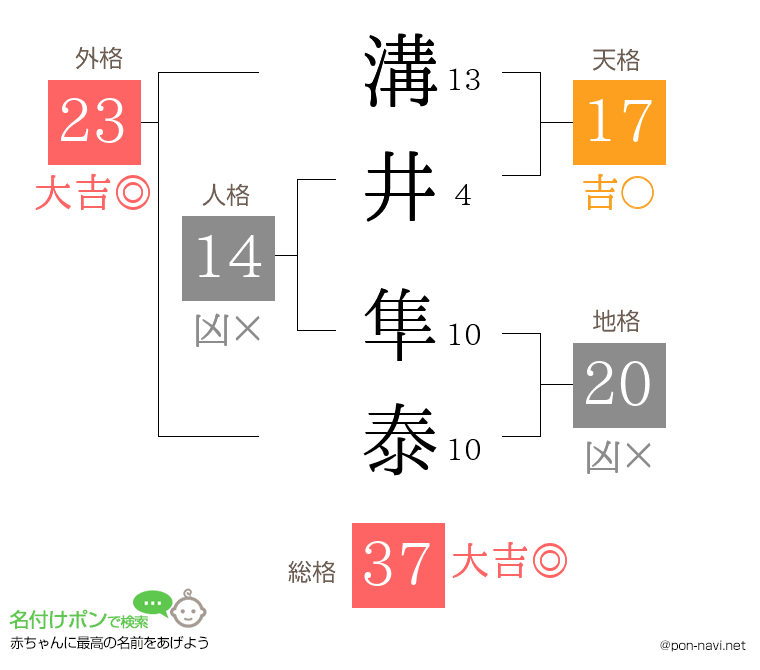 溝井 隼泰さんの姓名判断結果