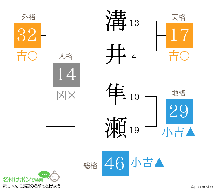 溝井 隼瀬さんの姓名判断結果