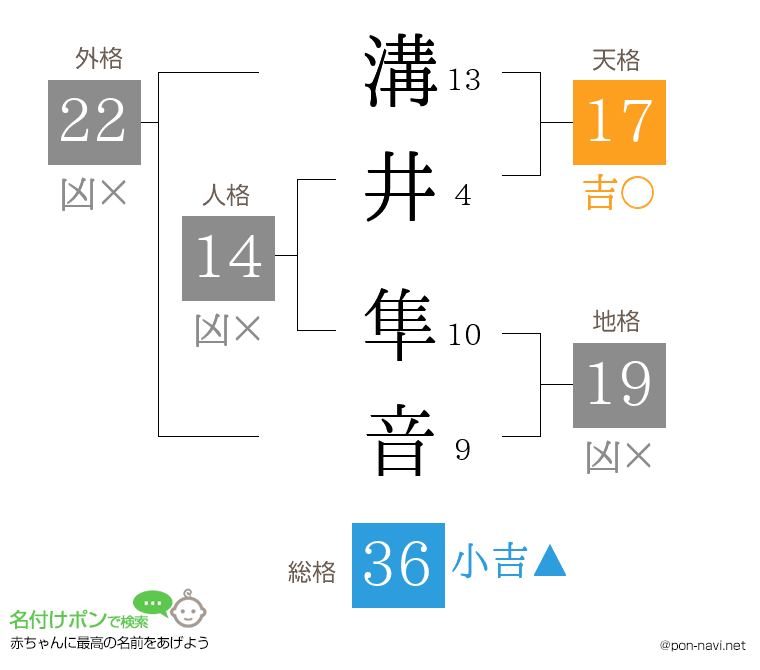 溝井 隼音さんの姓名判断結果