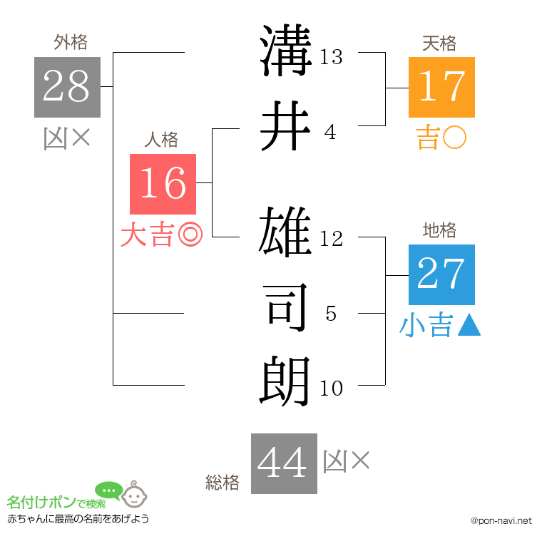 溝井 雄司朗さんの姓名判断結果