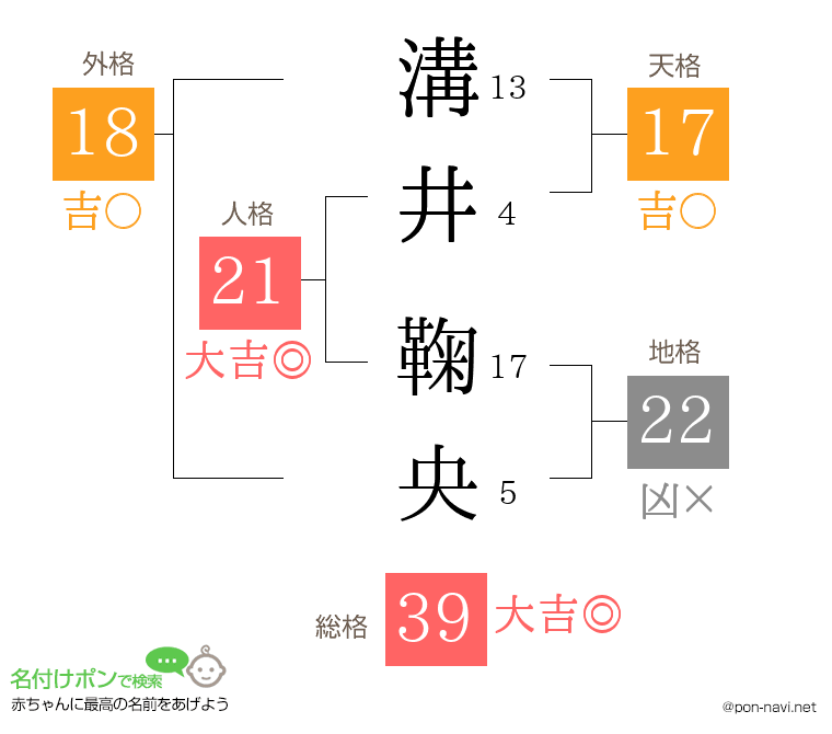 溝井 鞠央さんの姓名判断結果