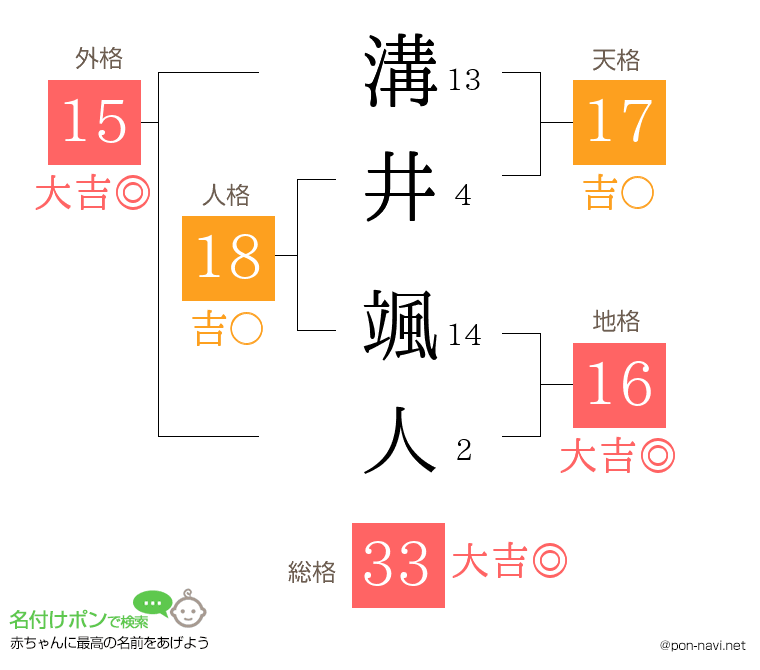 溝井 颯人さんの姓名判断結果