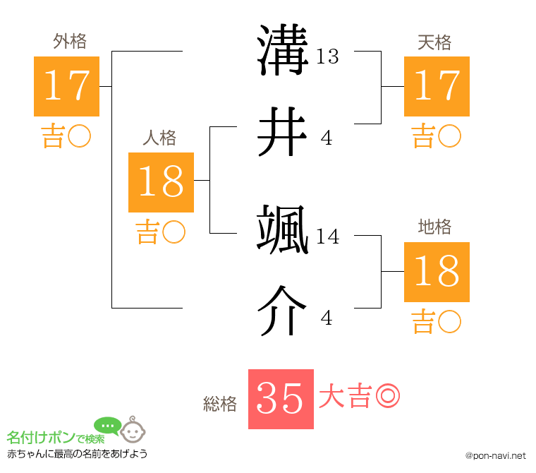 溝井 颯介さんの姓名判断結果