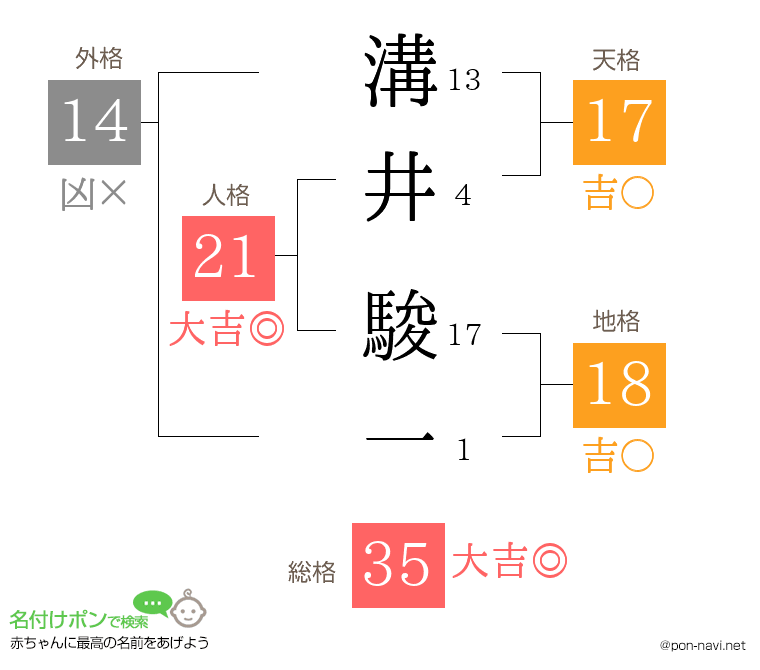 溝井 駿一さんの姓名判断結果