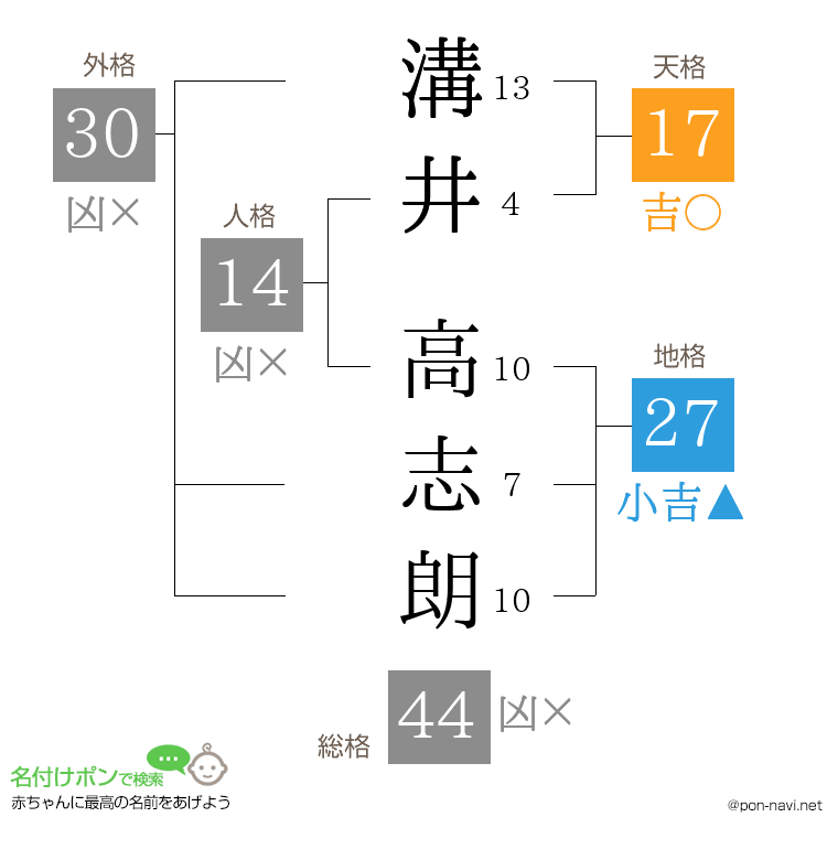 溝井 高志朗さんの姓名判断結果